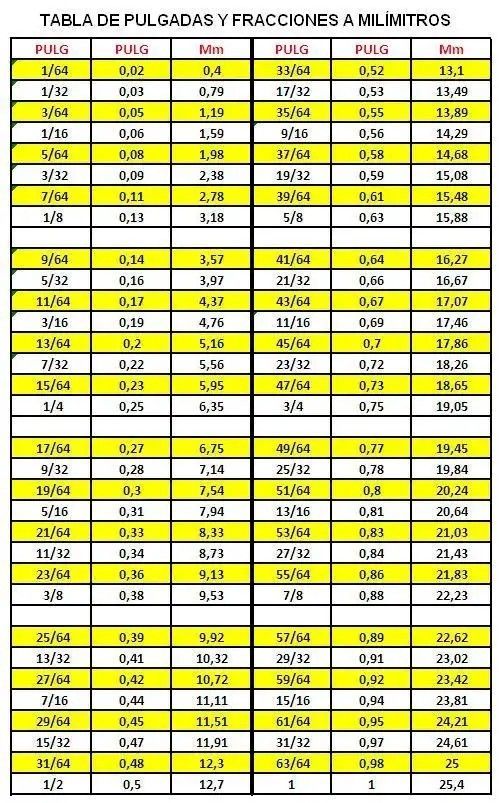 Tabla de equivalencia pulgadas y milímetros